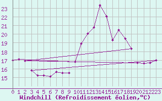 Courbe du refroidissement olien pour Toulon (83)