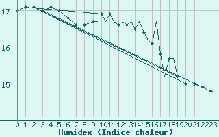 Courbe de l'humidex pour Shoream (UK)