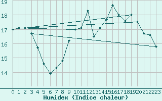 Courbe de l'humidex pour Vaderoarna