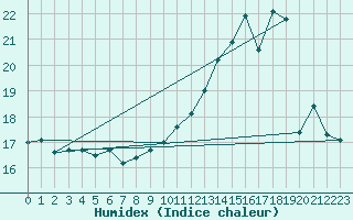 Courbe de l'humidex pour Niort (79)