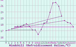 Courbe du refroidissement olien pour Corsept (44)
