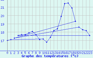 Courbe de tempratures pour Corsept (44)