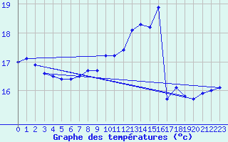 Courbe de tempratures pour Cap Gris-Nez (62)