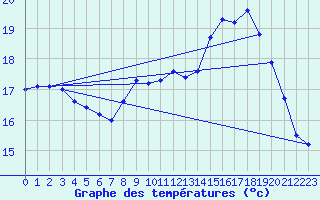 Courbe de tempratures pour Biscarrosse (40)