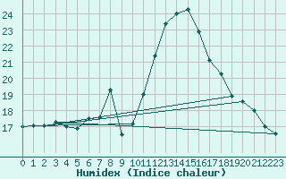 Courbe de l'humidex pour Logrono (Esp)