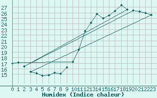 Courbe de l'humidex pour Toulouse-Francazal (31)