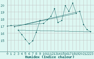 Courbe de l'humidex pour Dieppe (76)