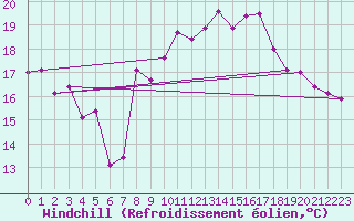 Courbe du refroidissement olien pour Vanclans (25)