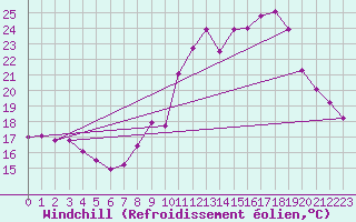 Courbe du refroidissement olien pour Rochefort Saint-Agnant (17)