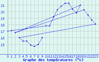 Courbe de tempratures pour Guret Grancher (23)