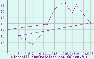 Courbe du refroidissement olien pour Guret Grancher (23)