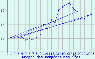 Courbe de tempratures pour Cap de la Hague (50)