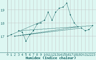 Courbe de l'humidex pour Brignogan (29)