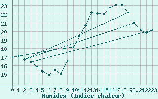 Courbe de l'humidex pour Narbonne-Ouest (11)
