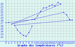 Courbe de tempratures pour Angers-Beaucouz (49)