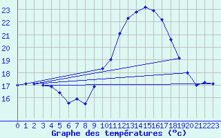 Courbe de tempratures pour Nmes - Garons (30)