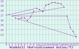 Courbe du refroidissement olien pour Chatillon-Sur-Seine (21)