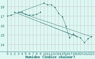 Courbe de l'humidex pour Manston (UK)