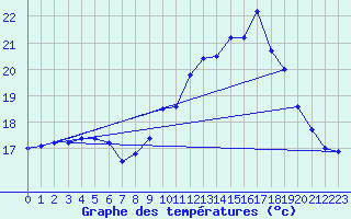 Courbe de tempratures pour Saint-Brieuc (22)
