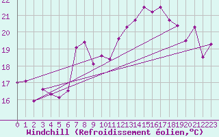 Courbe du refroidissement olien pour Ile Rousse (2B)