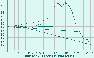 Courbe de l'humidex pour Leibstadt