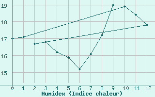 Courbe de l'humidex pour Vinnemerville (76)