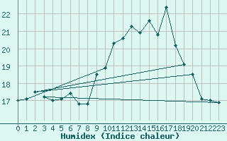 Courbe de l'humidex pour Dunkeswell Aerodrome