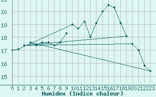 Courbe de l'humidex pour Dinard (35)