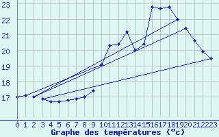 Courbe de tempratures pour Reaup (47)