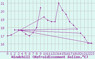 Courbe du refroidissement olien pour Vevey