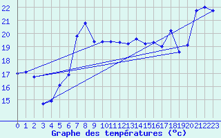 Courbe de tempratures pour Obrestad