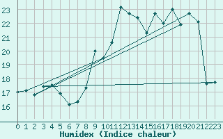 Courbe de l'humidex pour Thorrenc (07)