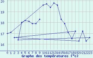 Courbe de tempratures pour Cap Sagro (2B)