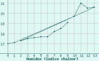 Courbe de l'humidex pour Villefranche-de-Rouergue (12)