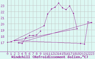 Courbe du refroidissement olien pour Recoubeau (26)