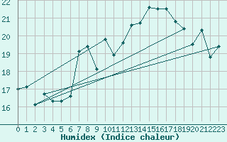 Courbe de l'humidex pour Ile Rousse (2B)