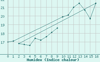 Courbe de l'humidex pour Steinau, Kr. Cuxhave