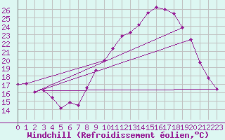 Courbe du refroidissement olien pour Caixas (66)