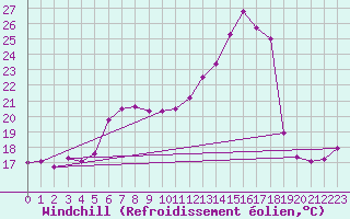 Courbe du refroidissement olien pour Machichaco Faro
