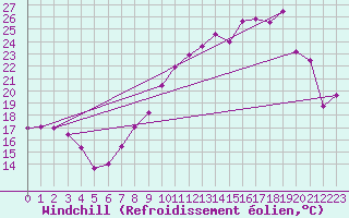 Courbe du refroidissement olien pour Reims-Prunay (51)