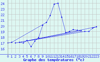 Courbe de tempratures pour Toulon (83)