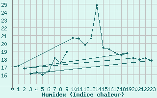 Courbe de l'humidex pour Cimetta