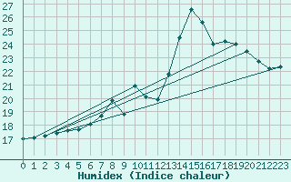 Courbe de l'humidex pour Pully-Lausanne (Sw)