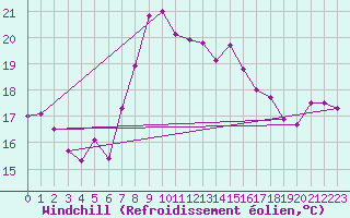 Courbe du refroidissement olien pour Cartagena