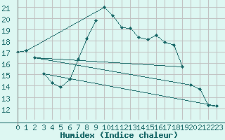 Courbe de l'humidex pour Trier-Petrisberg