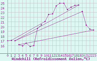 Courbe du refroidissement olien pour Toulon (83)