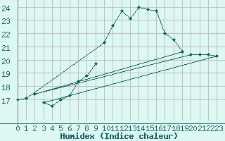 Courbe de l'humidex pour Mullingar