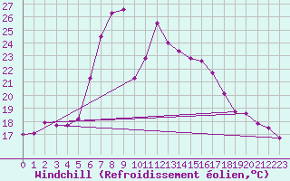 Courbe du refroidissement olien pour Josvafo
