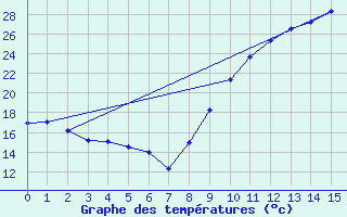 Courbe de tempratures pour Prin-Deyranon (79)