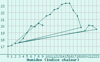 Courbe de l'humidex pour Heinola Plaani